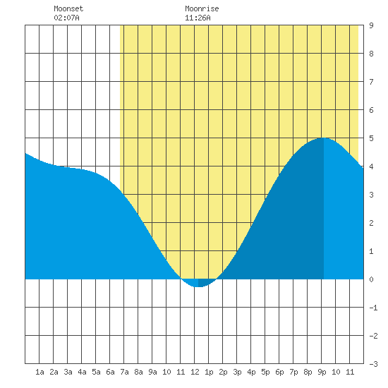 Raven Bay tide chart for Sunday, July 3, 2022