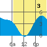 Raven Bay tide chart for Sunday, July 3, 2022