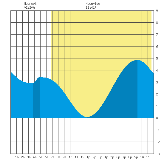 Raven Bay tide chart for Monday, July 4, 2022
