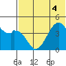 Raven Bay tide chart for Monday, July 4, 2022