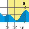 Raven Bay tide chart for Tuesday, July 5, 2022
