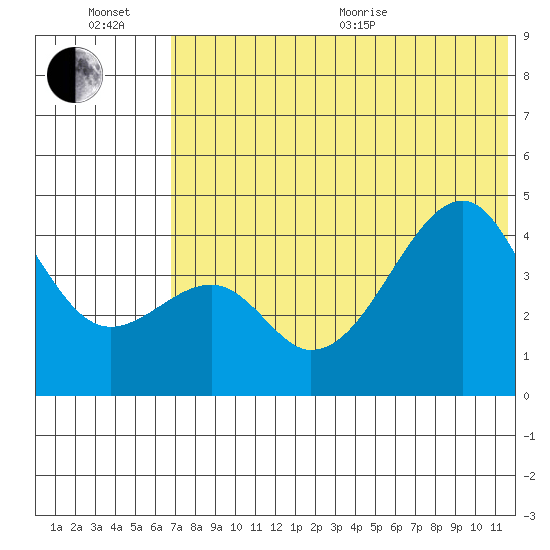 Raven Bay tide chart for Wednesday, July 6, 2022
