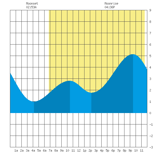Raven Bay tide chart for Thursday, July 7, 2022