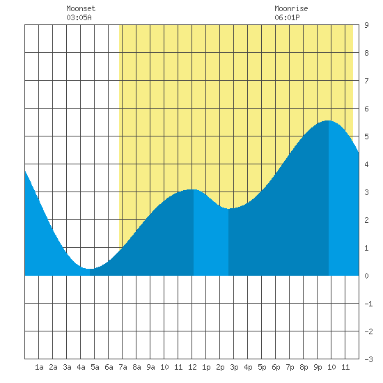 Raven Bay tide chart for Friday, July 8, 2022