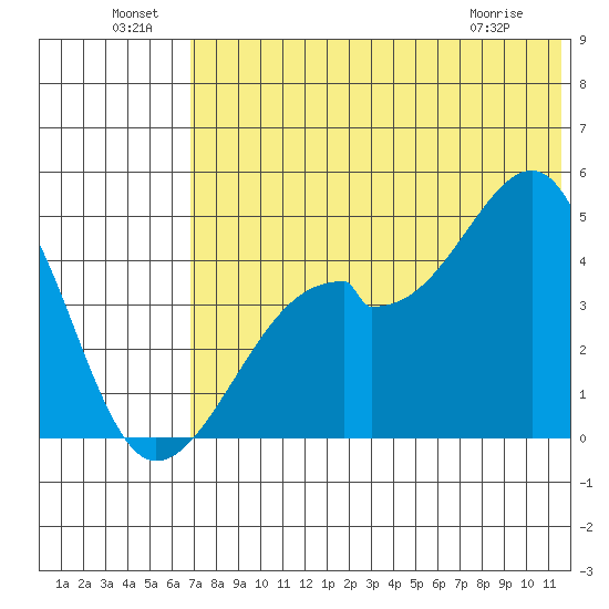 Raven Bay tide chart for Saturday, July 9, 2022