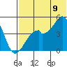 Raven Bay tide chart for Saturday, July 9, 2022