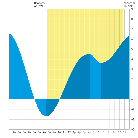 Raven Bay tide chart for Wednesday, August 10, 2022