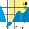 Raven Bay tide chart for Wednesday, August 10, 2022