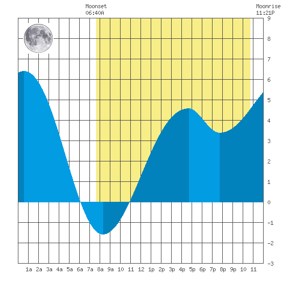 Raven Bay tide chart for Thursday, August 11, 2022