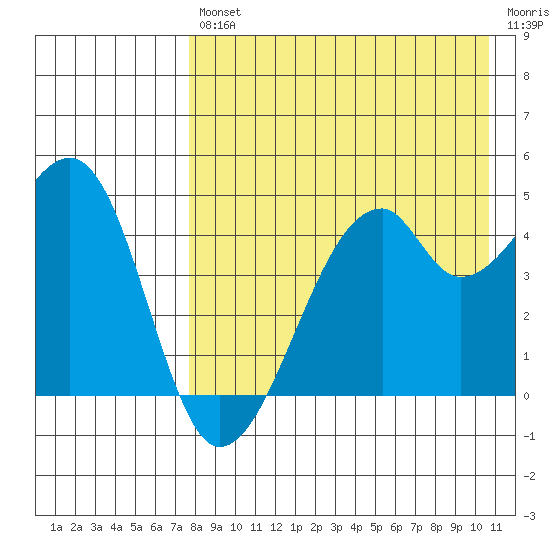 Raven Bay tide chart for Friday, August 12, 2022