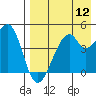 Raven Bay tide chart for Friday, August 12, 2022