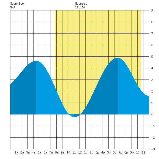 Raven Bay tide chart for Sunday, August 14, 2022
