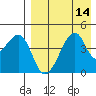 Raven Bay tide chart for Sunday, August 14, 2022
