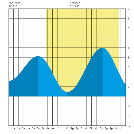 Raven Bay tide chart for Monday, August 15, 2022