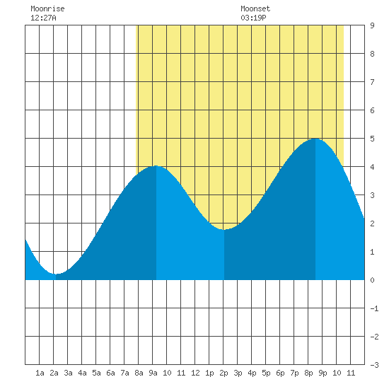 Raven Bay tide chart for Wednesday, August 17, 2022