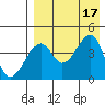Raven Bay tide chart for Wednesday, August 17, 2022