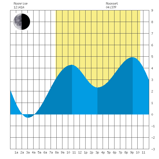 Raven Bay tide chart for Thursday, August 18, 2022