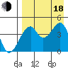 Raven Bay tide chart for Thursday, August 18, 2022
