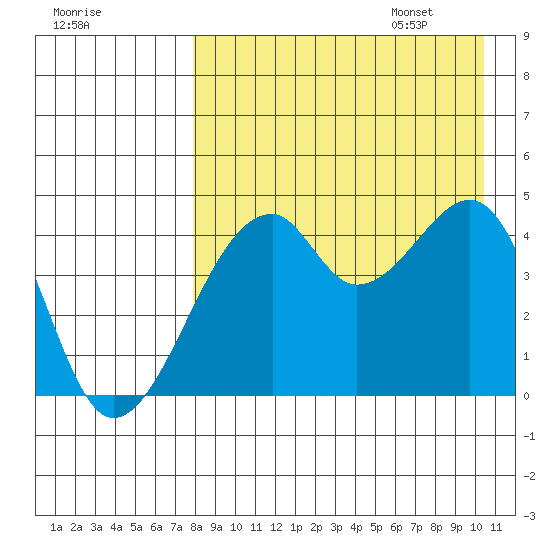 Raven Bay tide chart for Friday, August 19, 2022