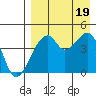Raven Bay tide chart for Friday, August 19, 2022