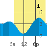 Raven Bay tide chart for Monday, August 1, 2022