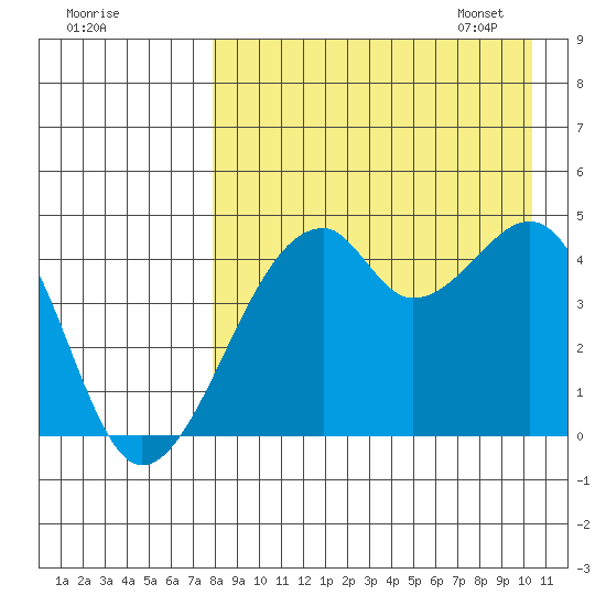 Raven Bay tide chart for Saturday, August 20, 2022