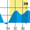Raven Bay tide chart for Saturday, August 20, 2022