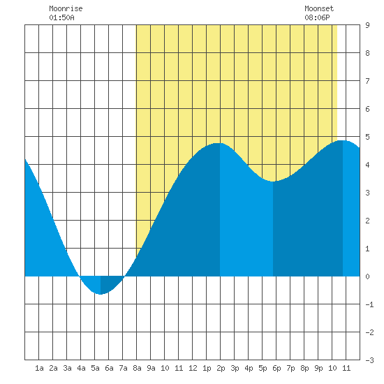 Raven Bay tide chart for Sunday, August 21, 2022