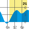 Raven Bay tide chart for Sunday, August 21, 2022