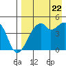 Raven Bay tide chart for Monday, August 22, 2022