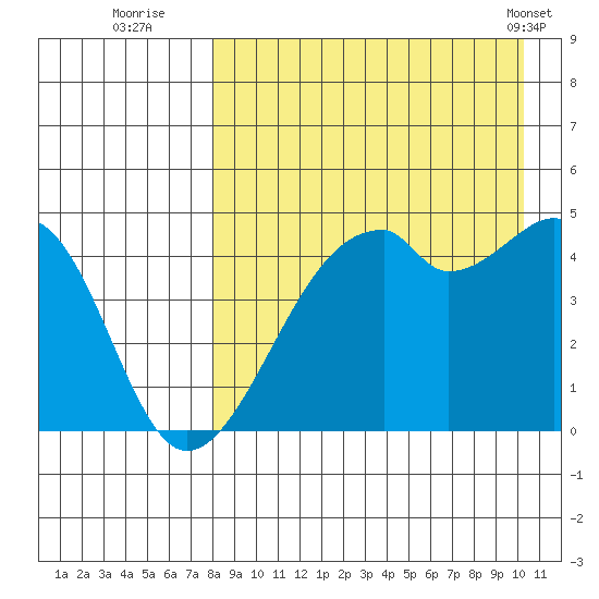 Raven Bay tide chart for Tuesday, August 23, 2022