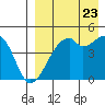 Raven Bay tide chart for Tuesday, August 23, 2022