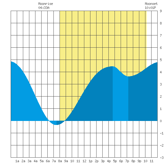 Raven Bay tide chart for Wednesday, August 24, 2022