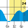 Raven Bay tide chart for Wednesday, August 24, 2022