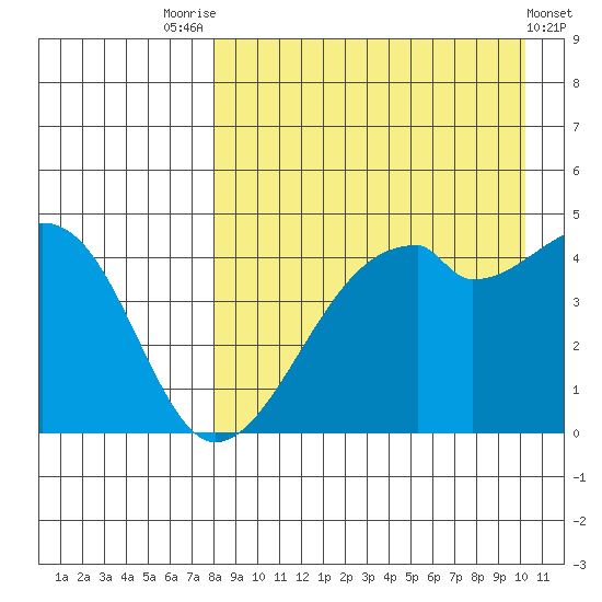 Raven Bay tide chart for Thursday, August 25, 2022
