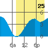 Raven Bay tide chart for Thursday, August 25, 2022