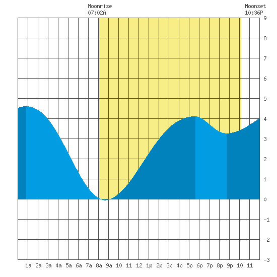 Raven Bay tide chart for Friday, August 26, 2022