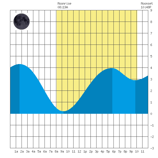Raven Bay tide chart for Saturday, August 27, 2022