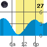 Raven Bay tide chart for Saturday, August 27, 2022