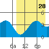 Raven Bay tide chart for Sunday, August 28, 2022
