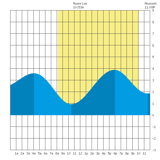 Raven Bay tide chart for Monday, August 29, 2022