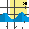 Raven Bay tide chart for Monday, August 29, 2022
