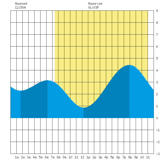 Raven Bay tide chart for Tuesday, August 2, 2022