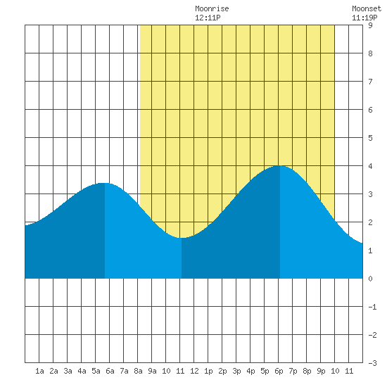 Raven Bay tide chart for Tuesday, August 30, 2022