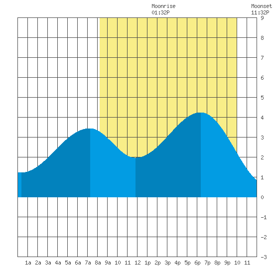 Raven Bay tide chart for Wednesday, August 31, 2022