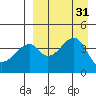 Raven Bay tide chart for Wednesday, August 31, 2022