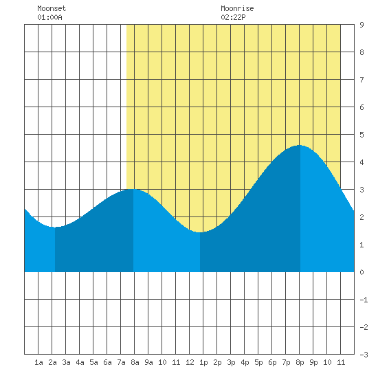 Raven Bay tide chart for Wednesday, August 3, 2022