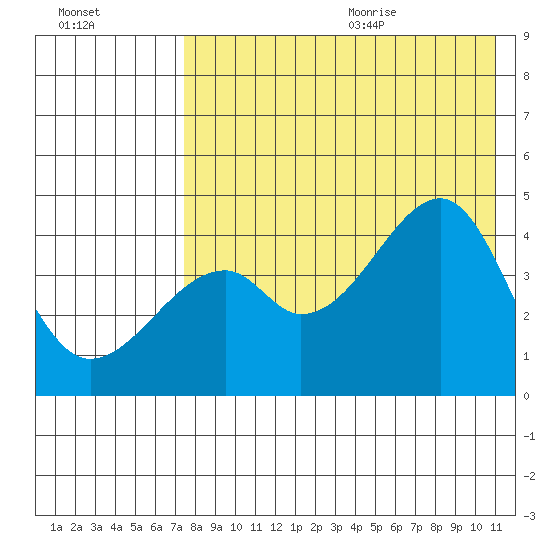 Raven Bay tide chart for Thursday, August 4, 2022