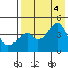 Raven Bay tide chart for Thursday, August 4, 2022