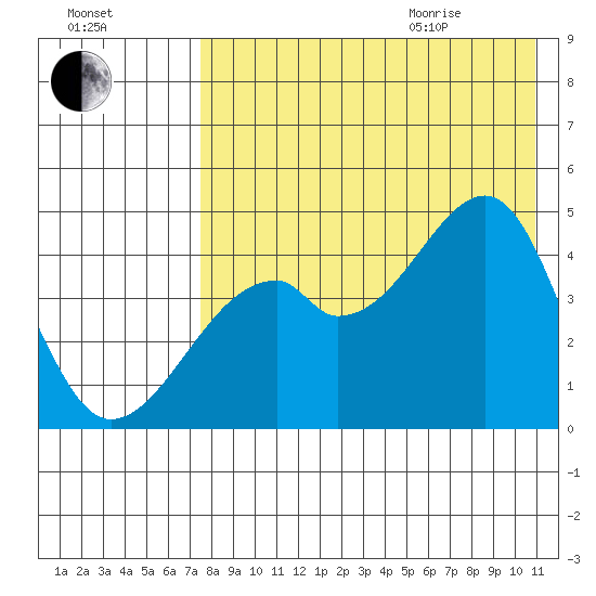 Raven Bay tide chart for Friday, August 5, 2022